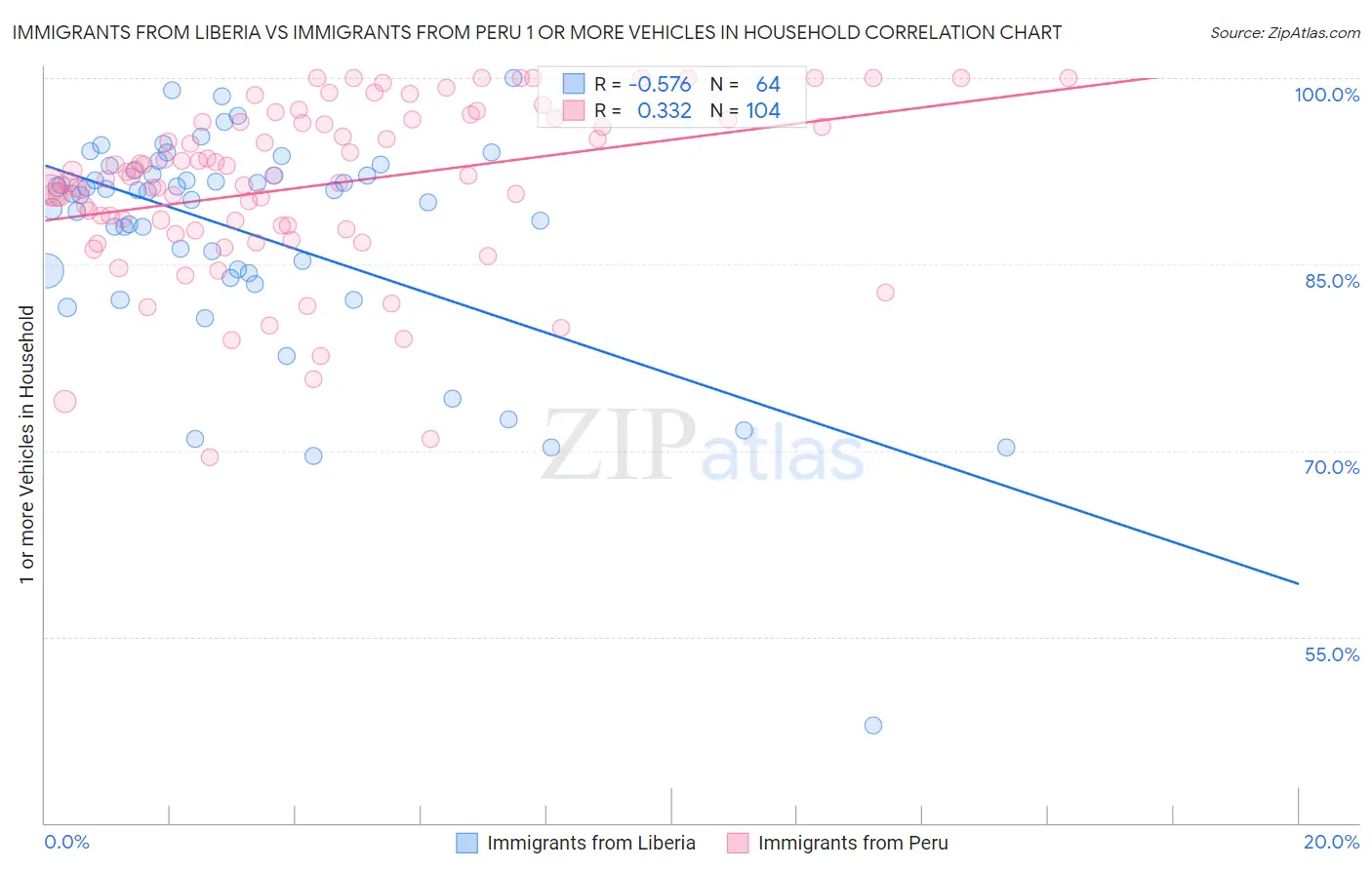Immigrants from Liberia vs Immigrants from Peru 1 or more Vehicles in Household