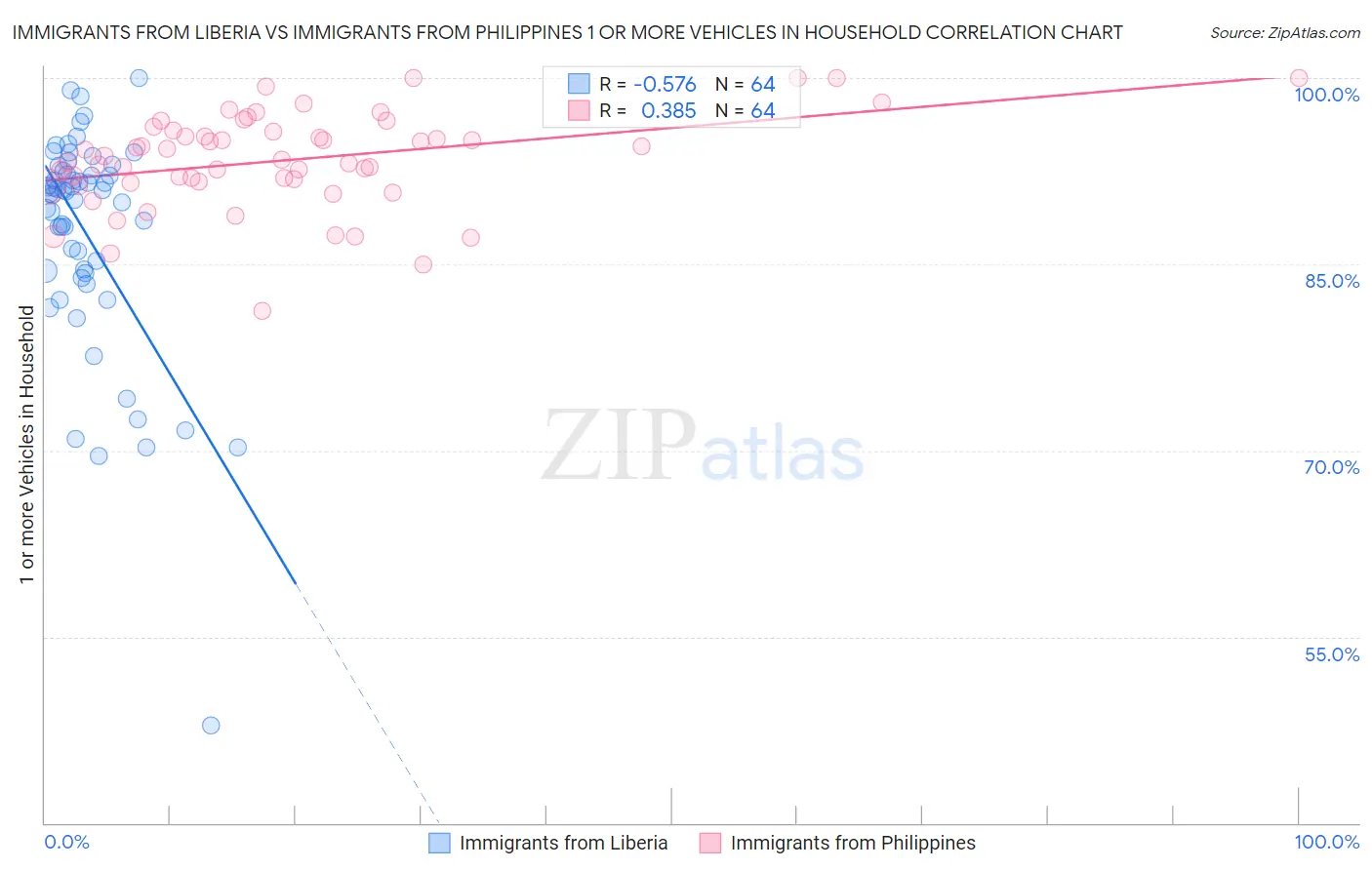 Immigrants from Liberia vs Immigrants from Philippines 1 or more Vehicles in Household