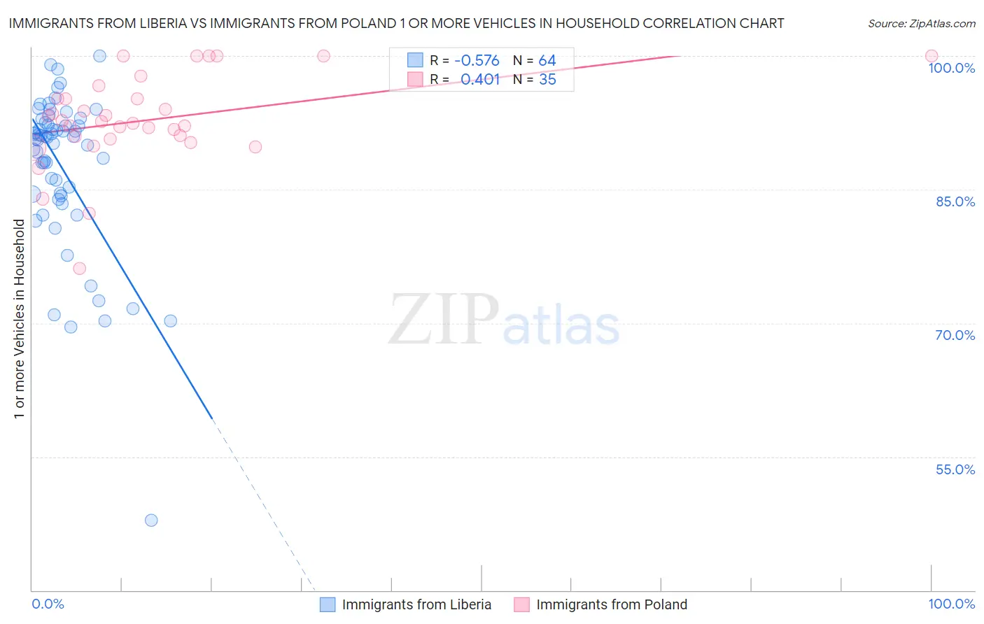 Immigrants from Liberia vs Immigrants from Poland 1 or more Vehicles in Household