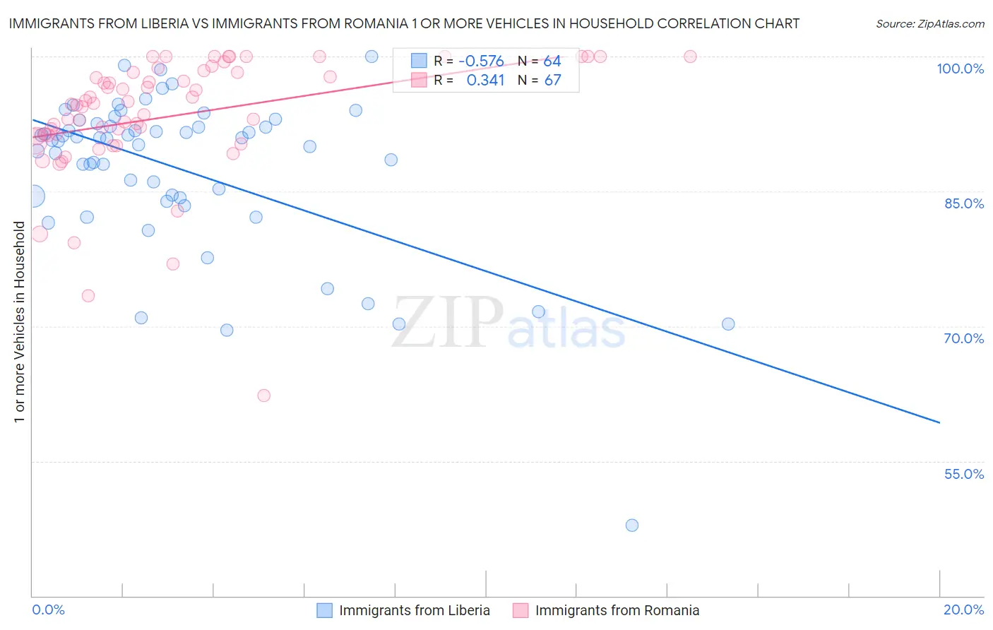 Immigrants from Liberia vs Immigrants from Romania 1 or more Vehicles in Household