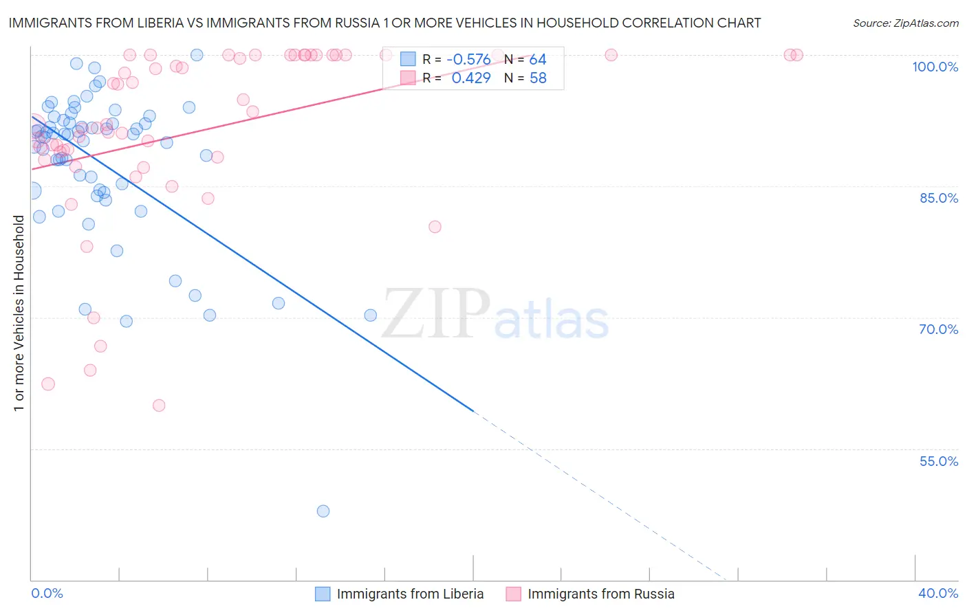 Immigrants from Liberia vs Immigrants from Russia 1 or more Vehicles in Household