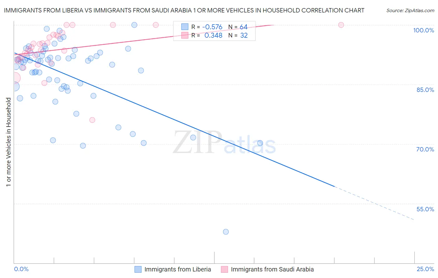 Immigrants from Liberia vs Immigrants from Saudi Arabia 1 or more Vehicles in Household