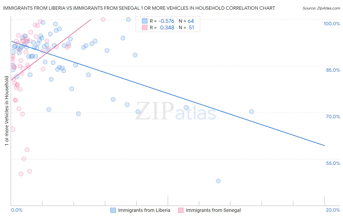 Immigrants from Liberia vs Immigrants from Senegal 1 or more Vehicles in Household