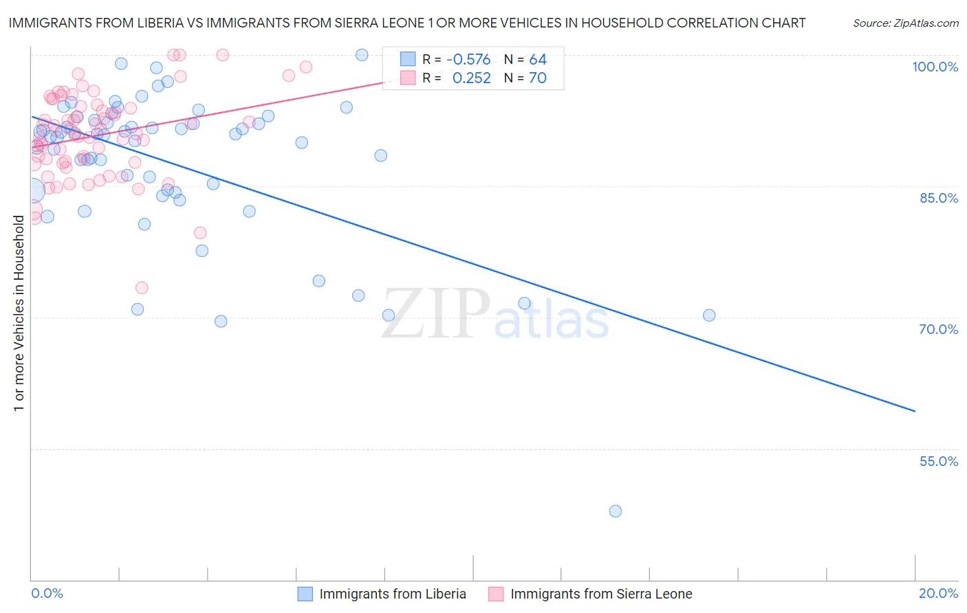 Immigrants from Liberia vs Immigrants from Sierra Leone 1 or more Vehicles in Household