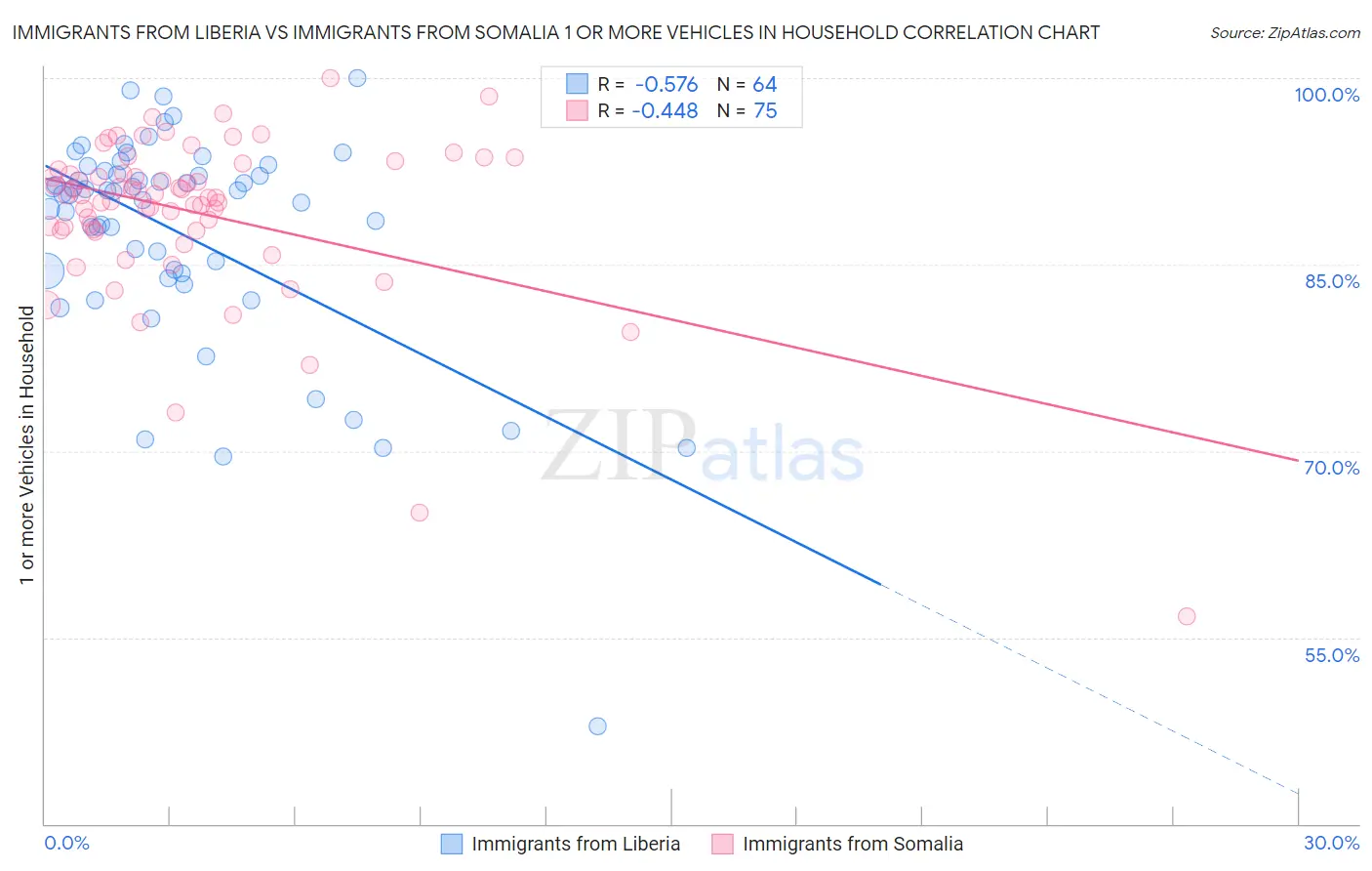 Immigrants from Liberia vs Immigrants from Somalia 1 or more Vehicles in Household