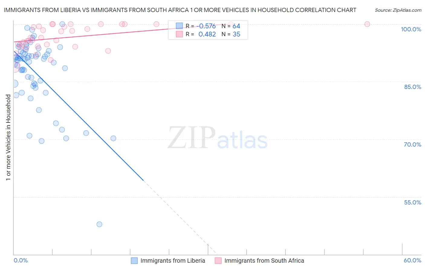 Immigrants from Liberia vs Immigrants from South Africa 1 or more Vehicles in Household