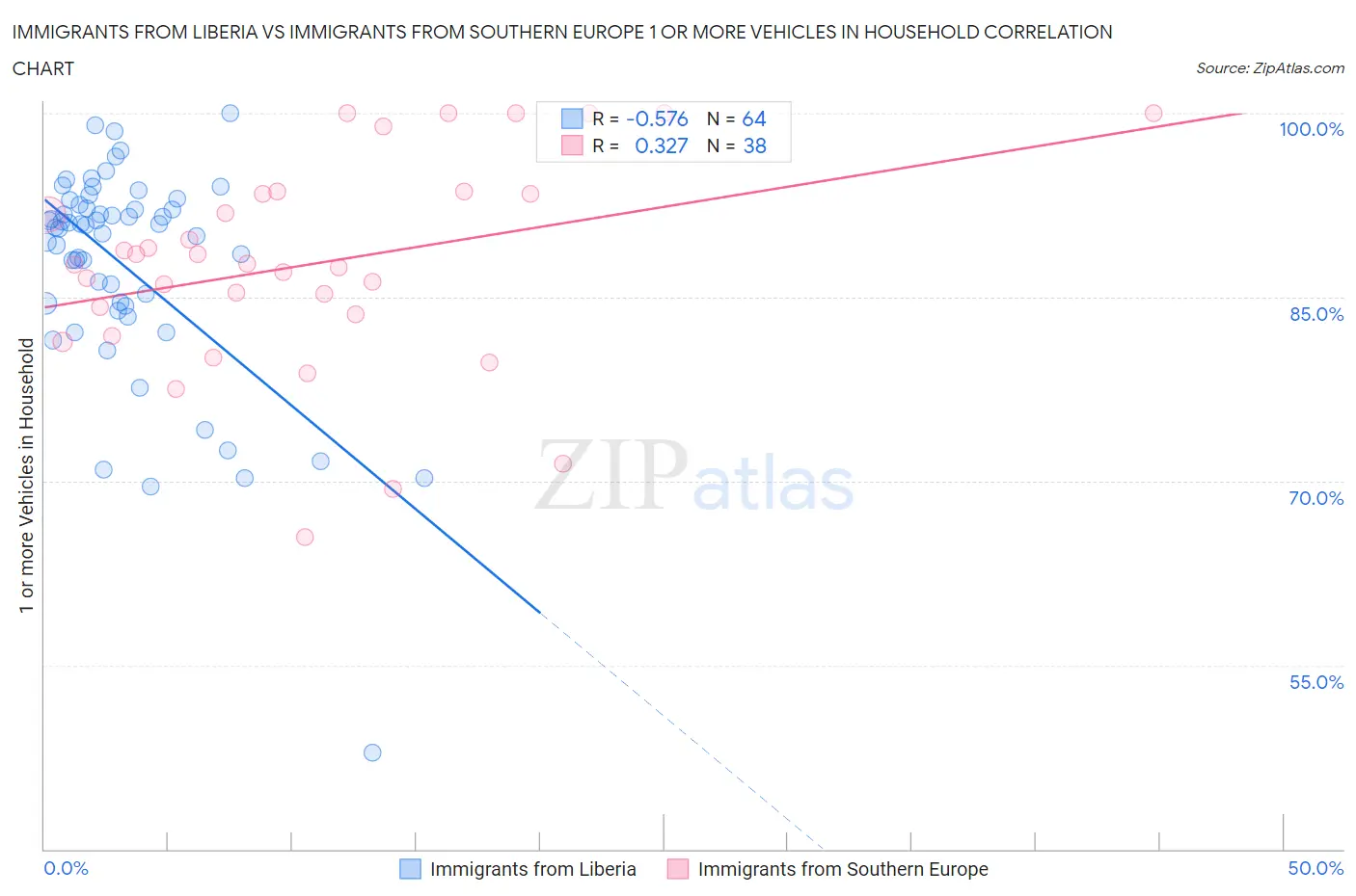Immigrants from Liberia vs Immigrants from Southern Europe 1 or more Vehicles in Household