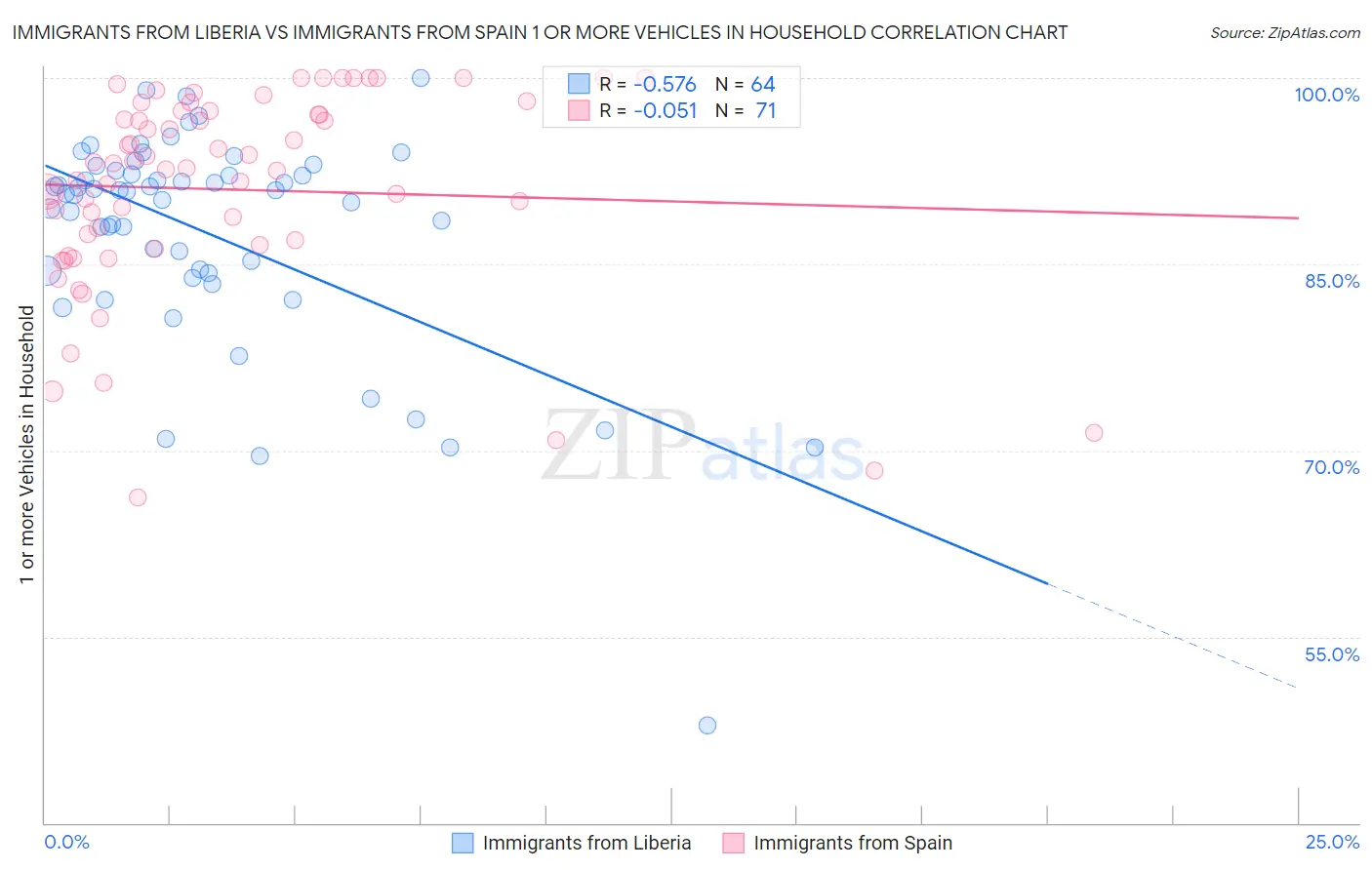 Immigrants from Liberia vs Immigrants from Spain 1 or more Vehicles in Household