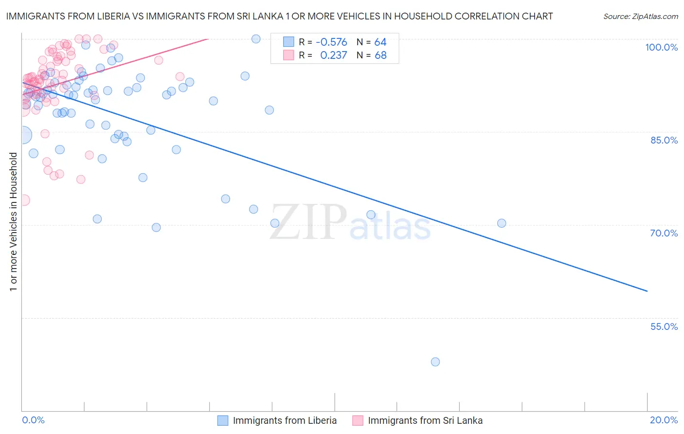 Immigrants from Liberia vs Immigrants from Sri Lanka 1 or more Vehicles in Household