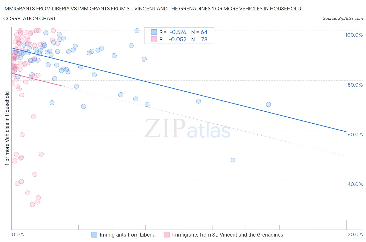 Immigrants from Liberia vs Immigrants from St. Vincent and the Grenadines 1 or more Vehicles in Household