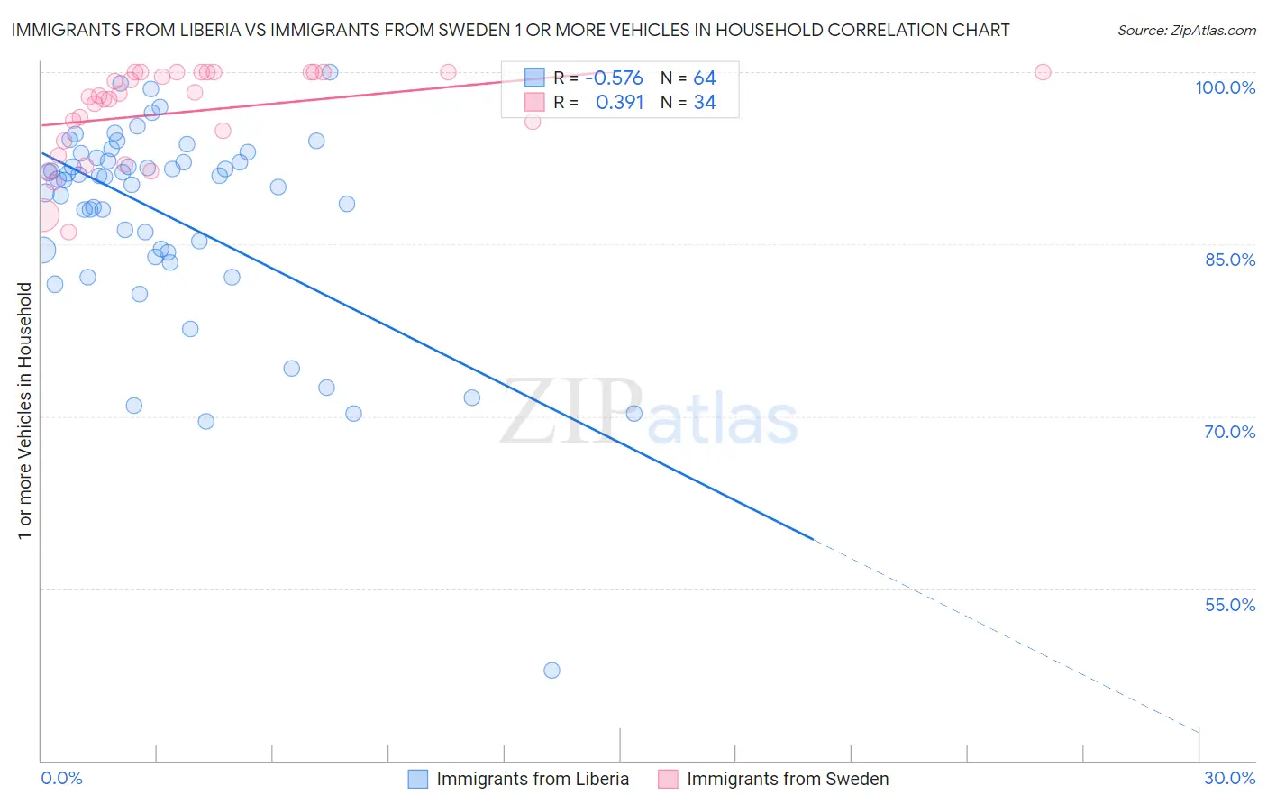 Immigrants from Liberia vs Immigrants from Sweden 1 or more Vehicles in Household
