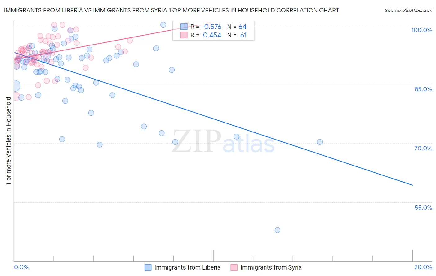Immigrants from Liberia vs Immigrants from Syria 1 or more Vehicles in Household