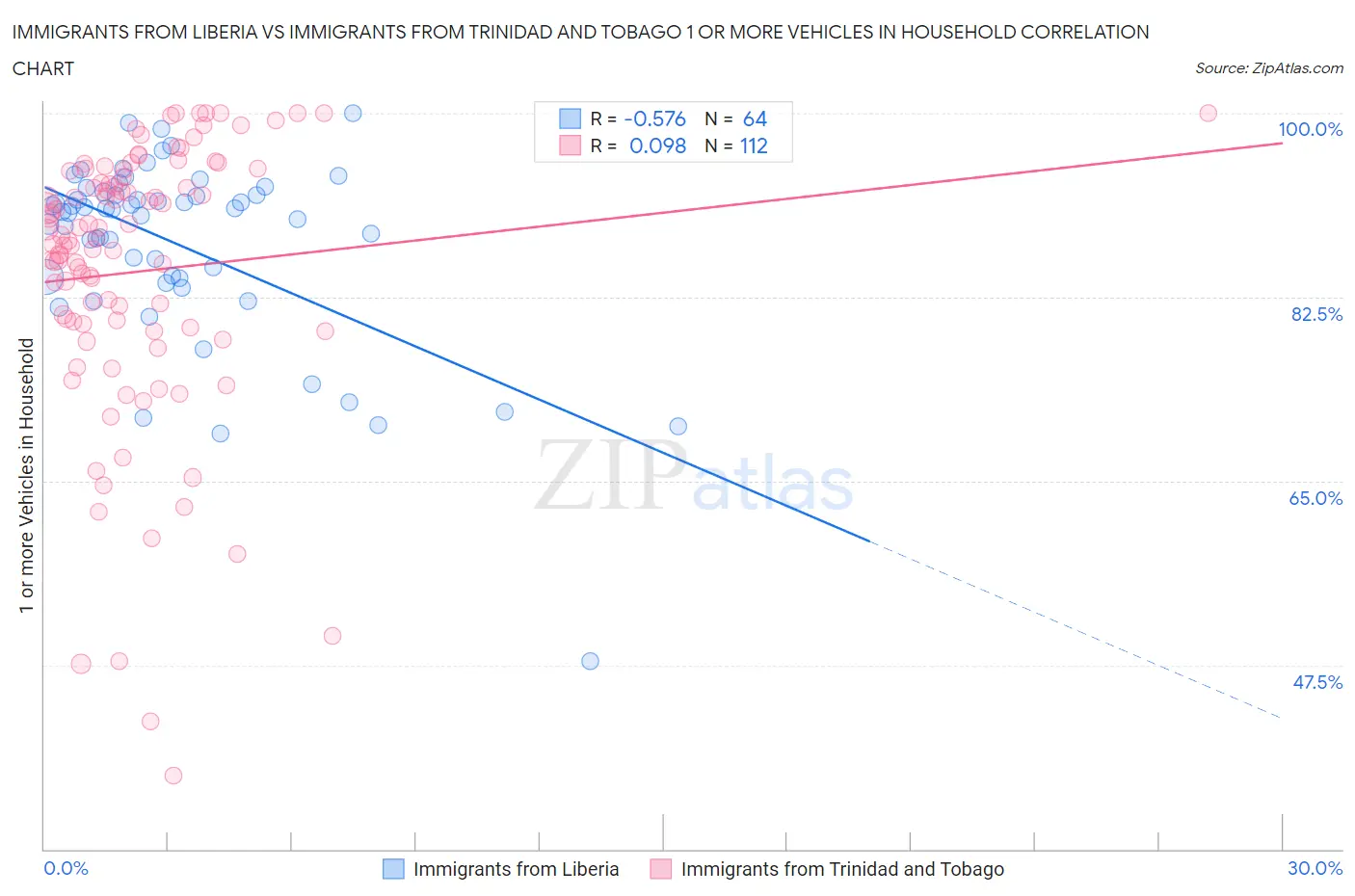 Immigrants from Liberia vs Immigrants from Trinidad and Tobago 1 or more Vehicles in Household