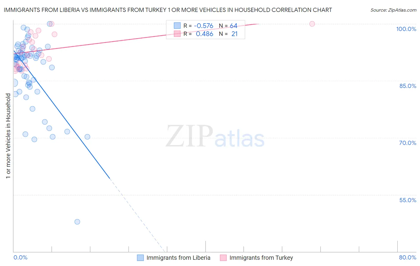 Immigrants from Liberia vs Immigrants from Turkey 1 or more Vehicles in Household