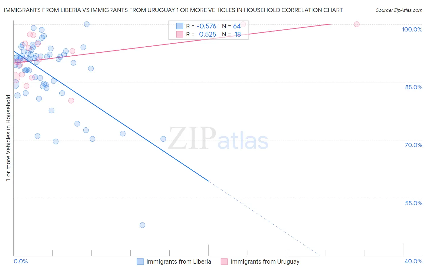 Immigrants from Liberia vs Immigrants from Uruguay 1 or more Vehicles in Household