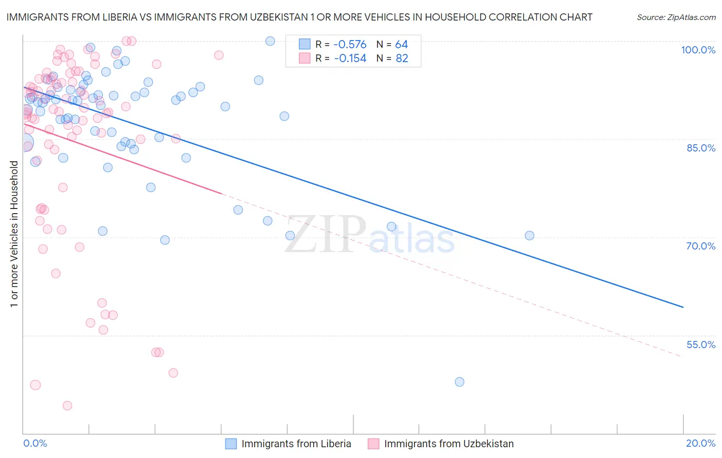 Immigrants from Liberia vs Immigrants from Uzbekistan 1 or more Vehicles in Household