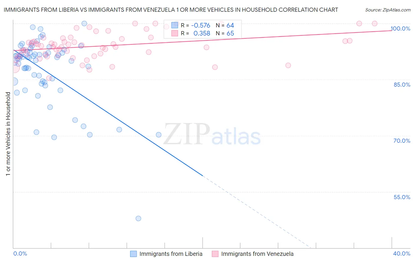 Immigrants from Liberia vs Immigrants from Venezuela 1 or more Vehicles in Household