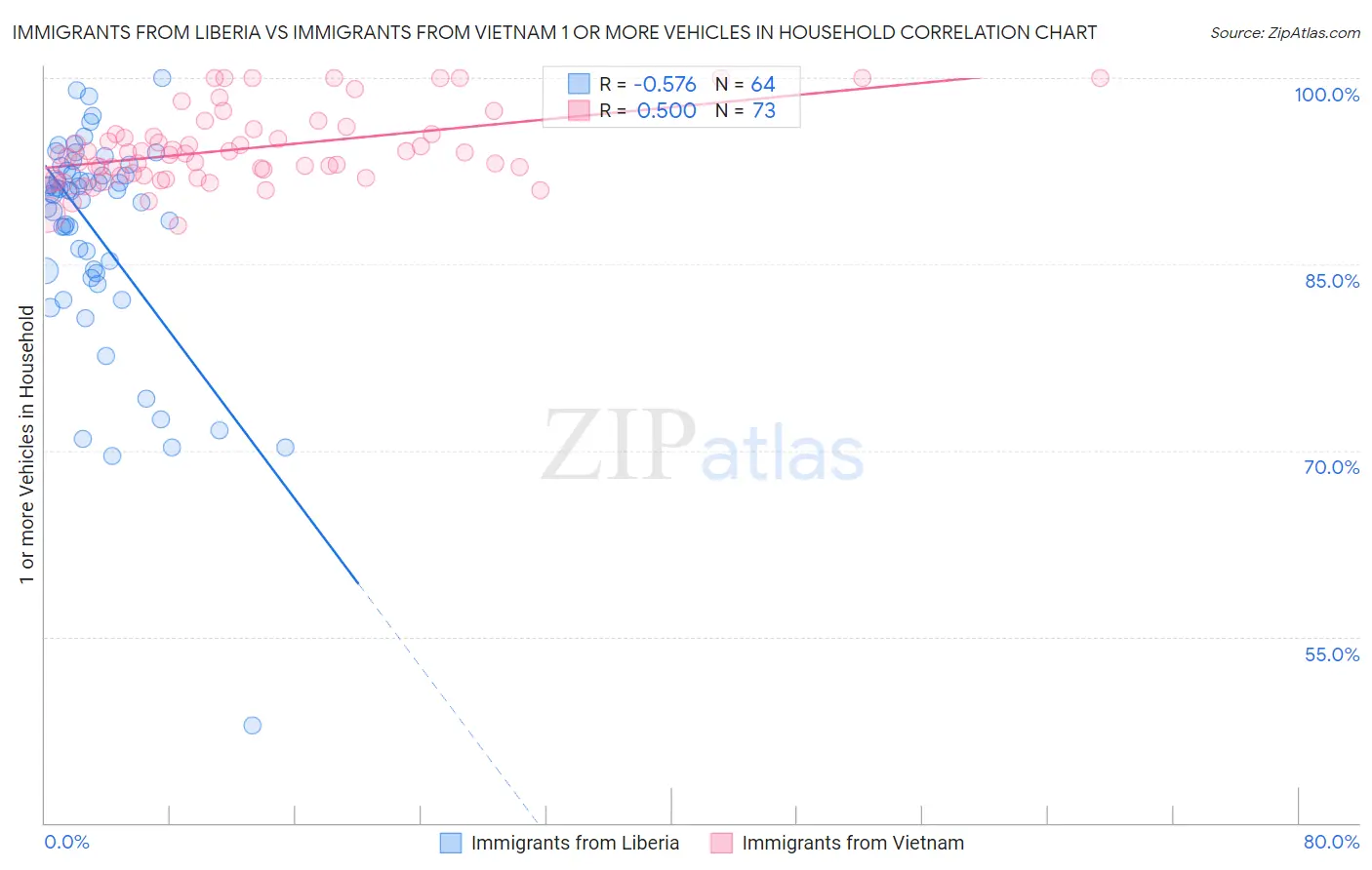Immigrants from Liberia vs Immigrants from Vietnam 1 or more Vehicles in Household