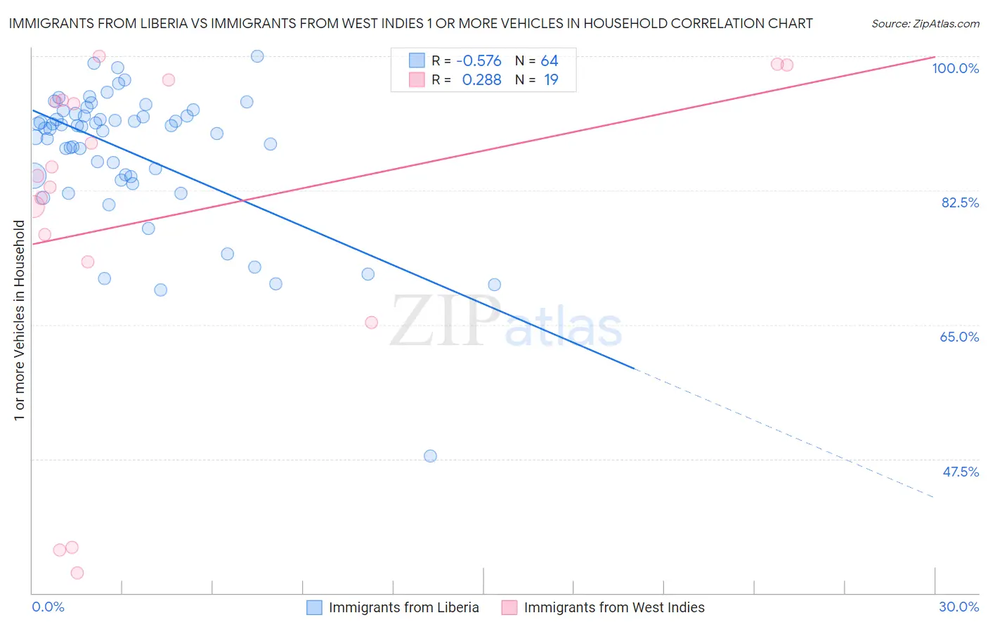Immigrants from Liberia vs Immigrants from West Indies 1 or more Vehicles in Household