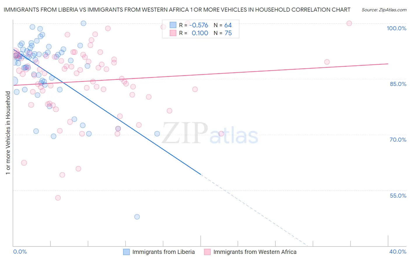 Immigrants from Liberia vs Immigrants from Western Africa 1 or more Vehicles in Household