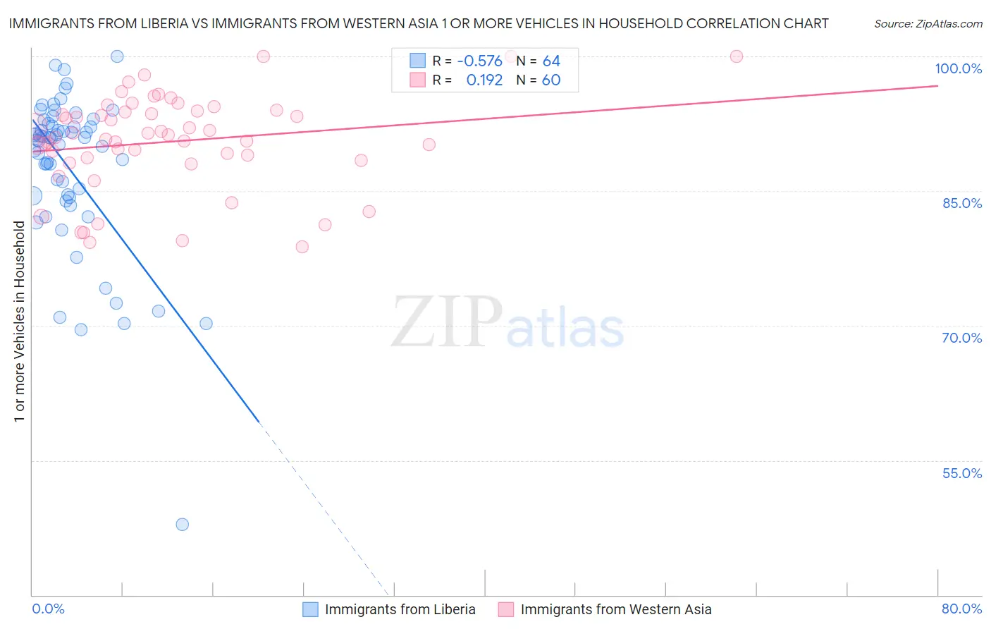 Immigrants from Liberia vs Immigrants from Western Asia 1 or more Vehicles in Household