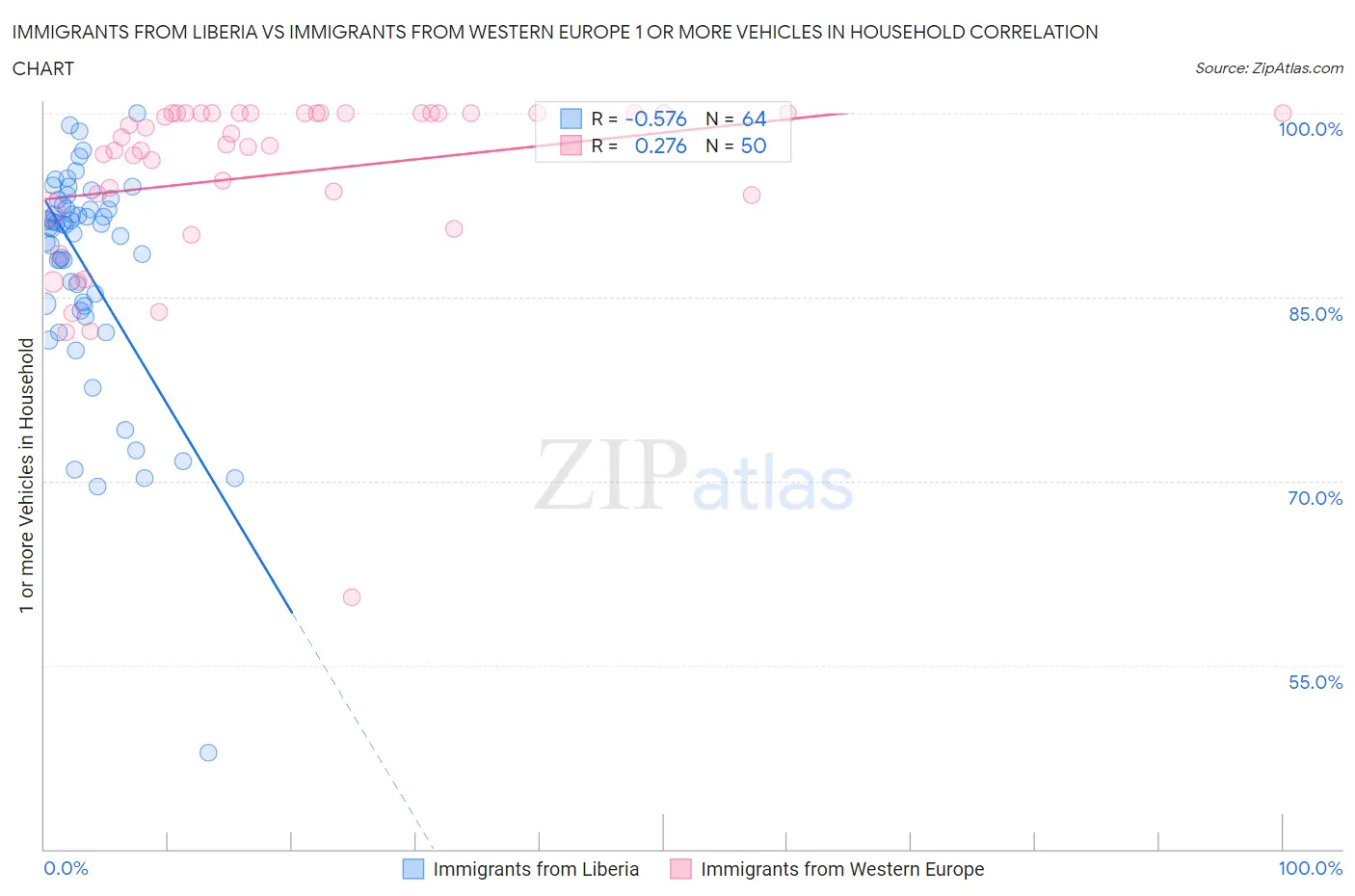 Immigrants from Liberia vs Immigrants from Western Europe 1 or more Vehicles in Household