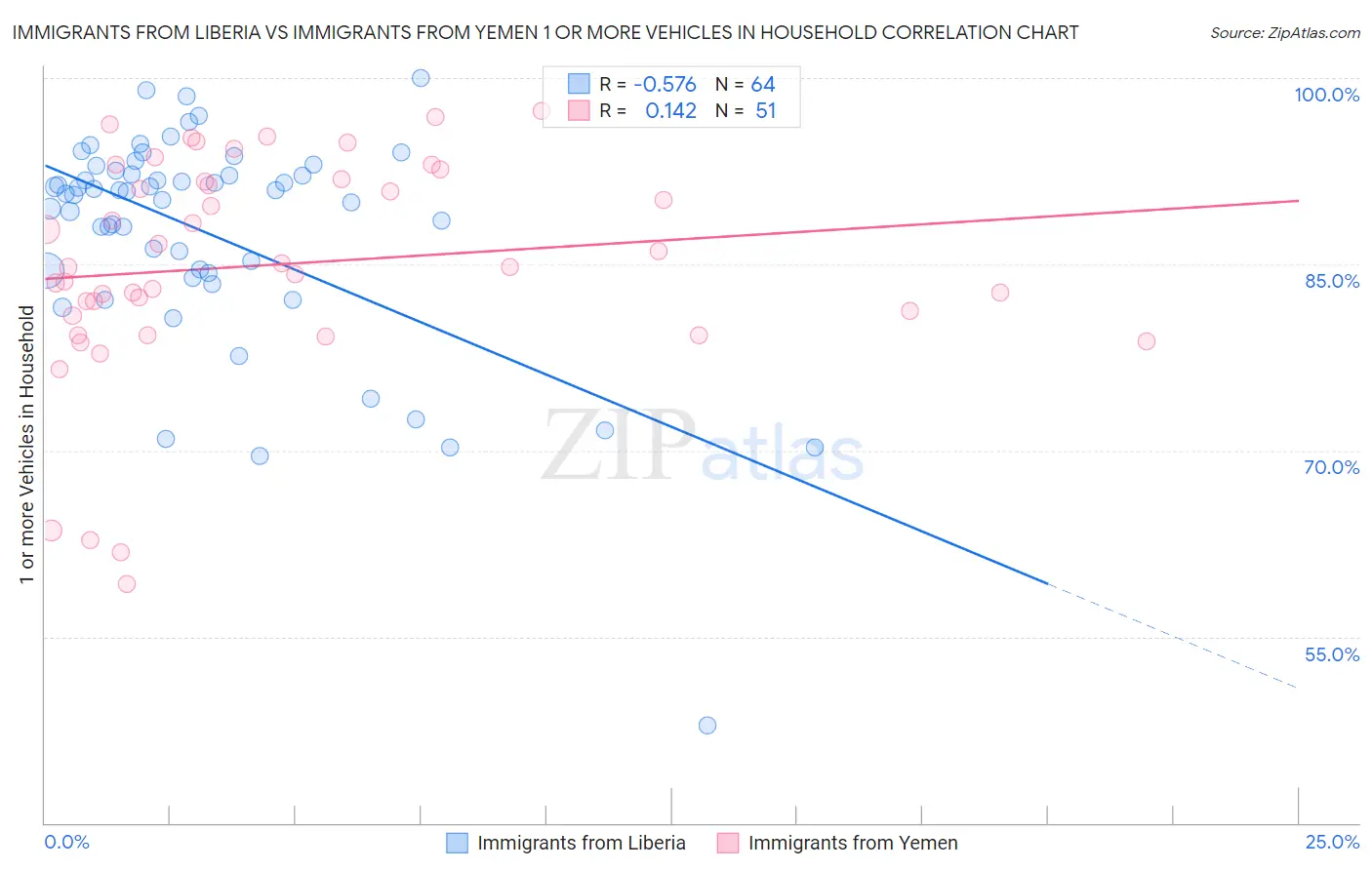 Immigrants from Liberia vs Immigrants from Yemen 1 or more Vehicles in Household