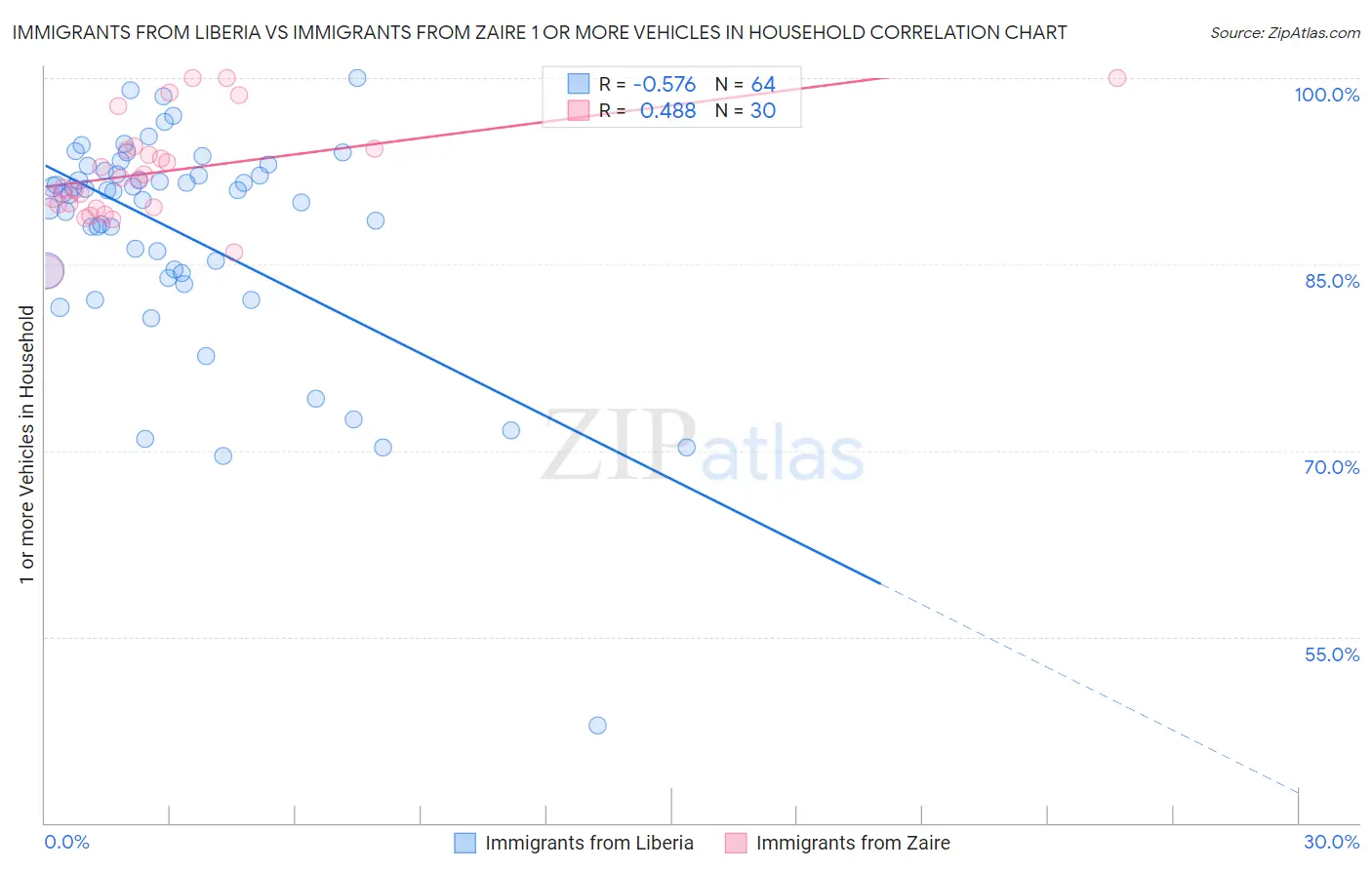 Immigrants from Liberia vs Immigrants from Zaire 1 or more Vehicles in Household