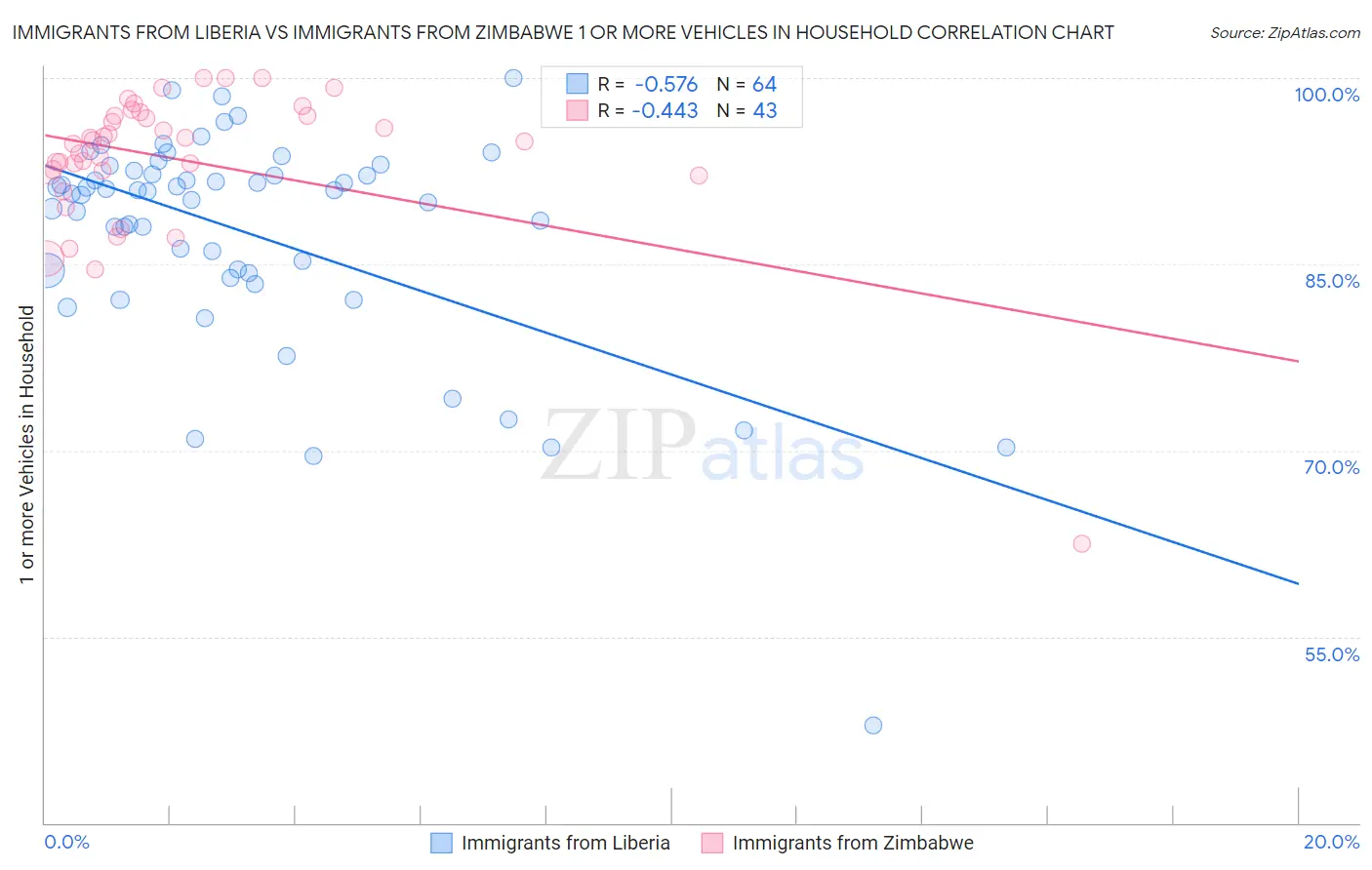 Immigrants from Liberia vs Immigrants from Zimbabwe 1 or more Vehicles in Household