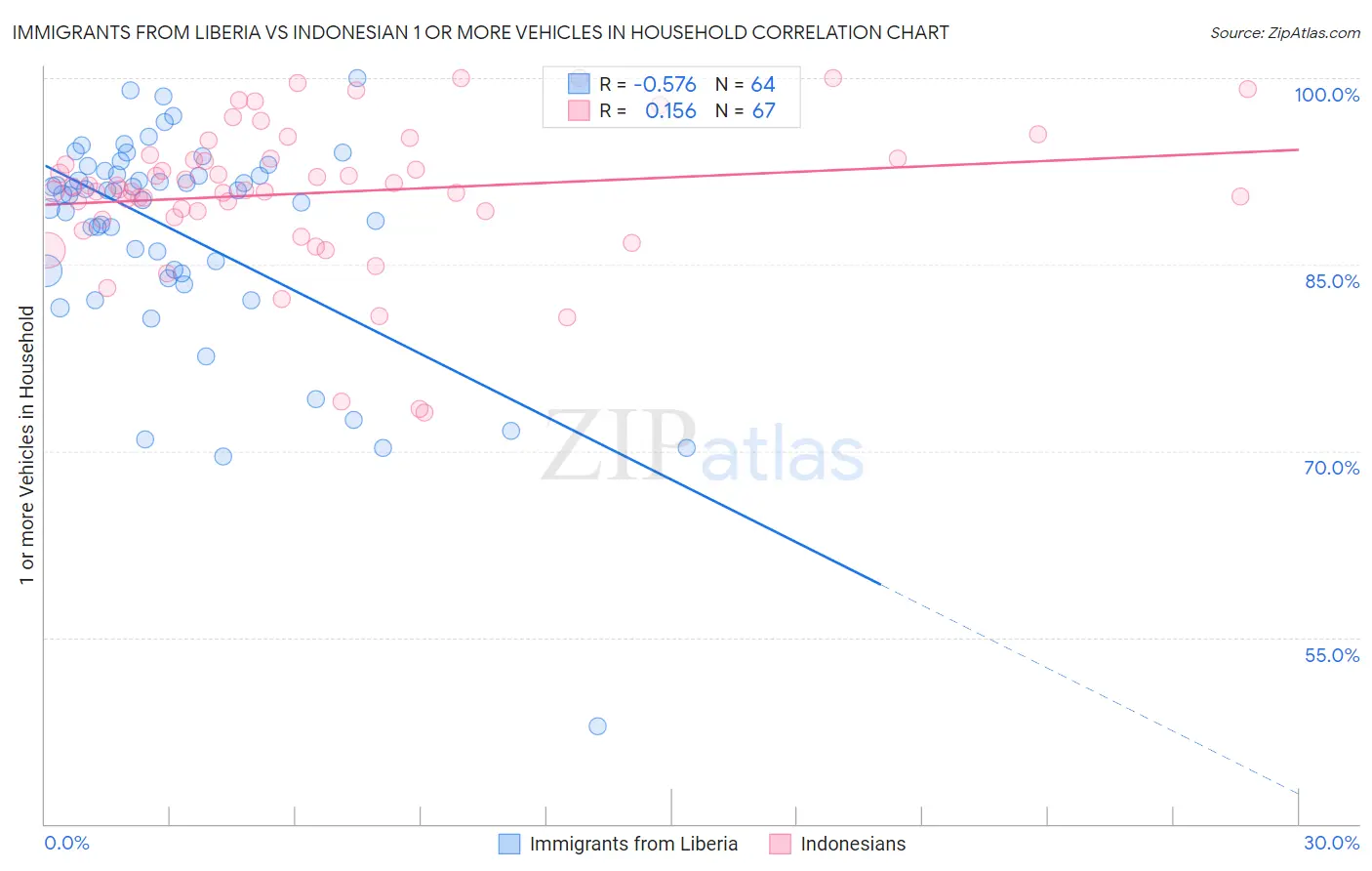 Immigrants from Liberia vs Indonesian 1 or more Vehicles in Household