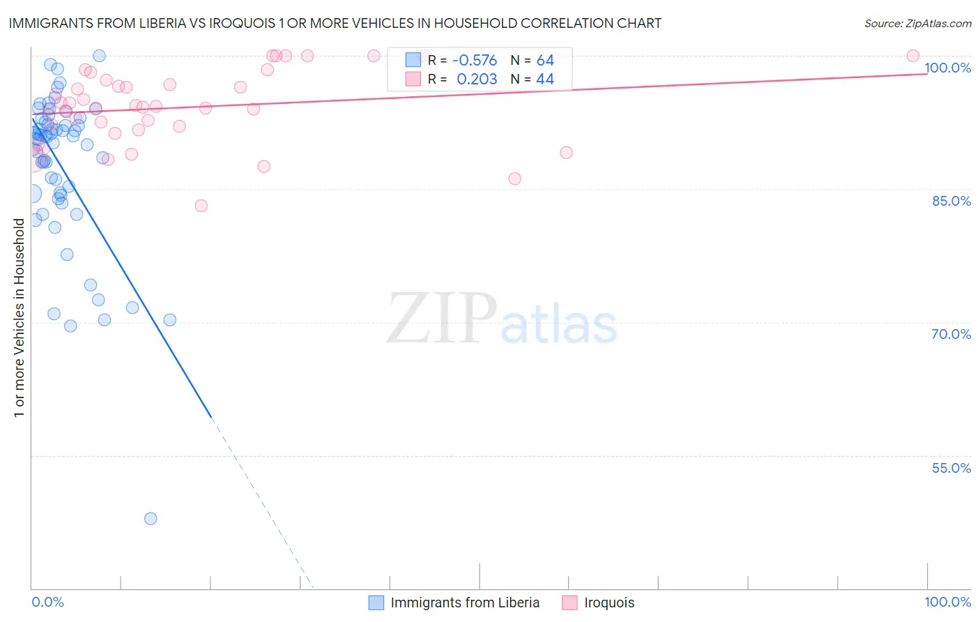 Immigrants from Liberia vs Iroquois 1 or more Vehicles in Household
