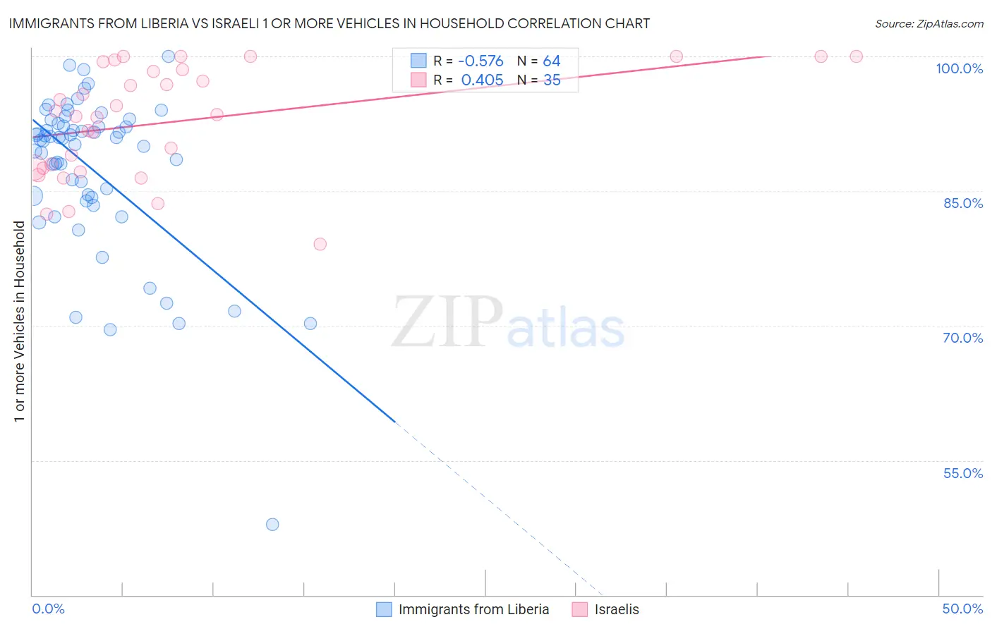 Immigrants from Liberia vs Israeli 1 or more Vehicles in Household