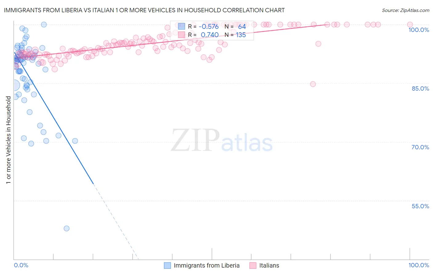 Immigrants from Liberia vs Italian 1 or more Vehicles in Household