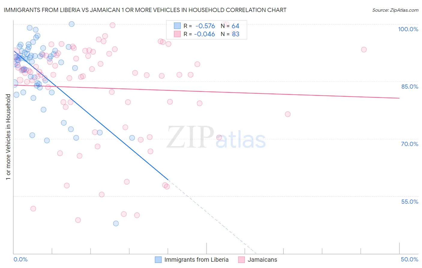 Immigrants from Liberia vs Jamaican 1 or more Vehicles in Household