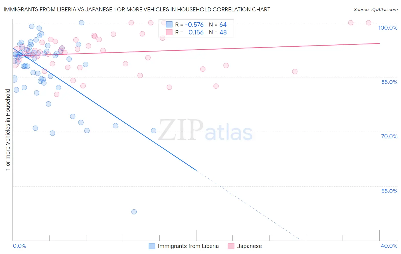 Immigrants from Liberia vs Japanese 1 or more Vehicles in Household