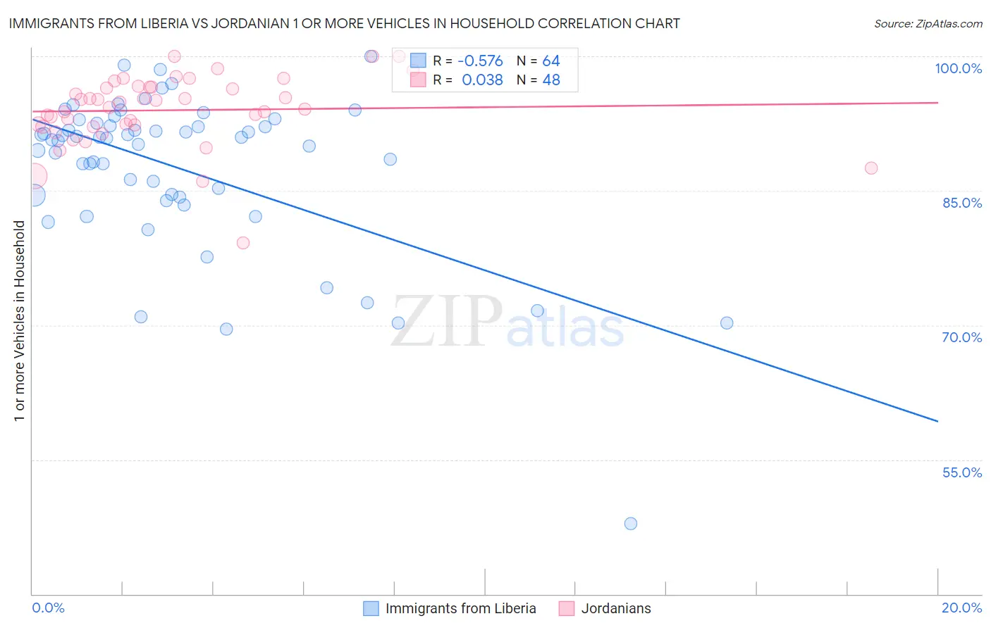 Immigrants from Liberia vs Jordanian 1 or more Vehicles in Household