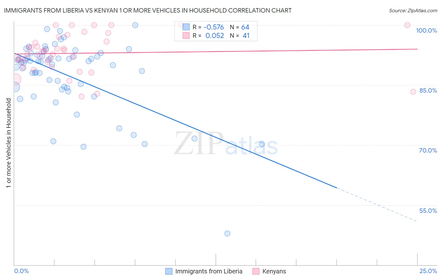 Immigrants from Liberia vs Kenyan 1 or more Vehicles in Household