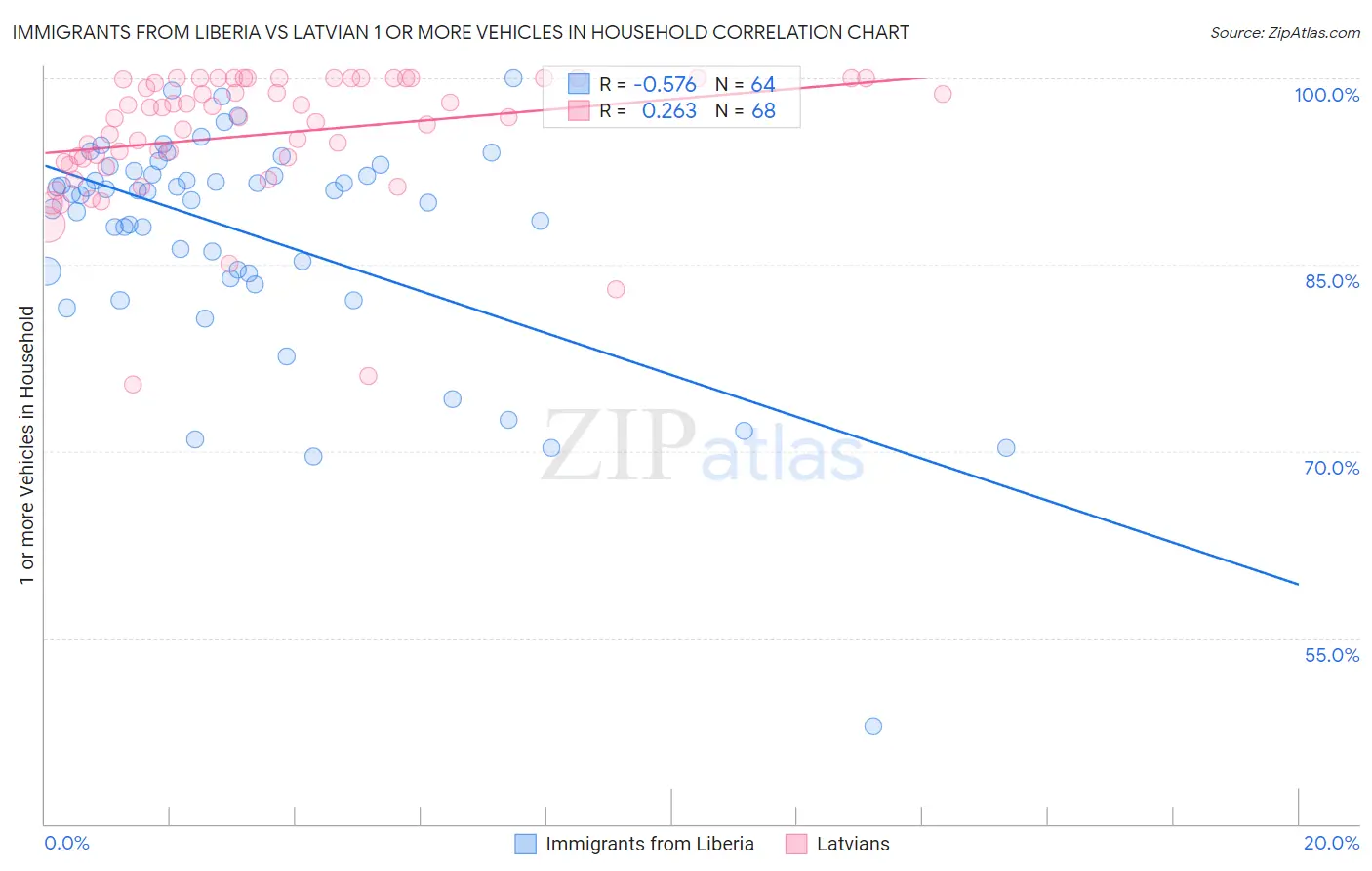 Immigrants from Liberia vs Latvian 1 or more Vehicles in Household