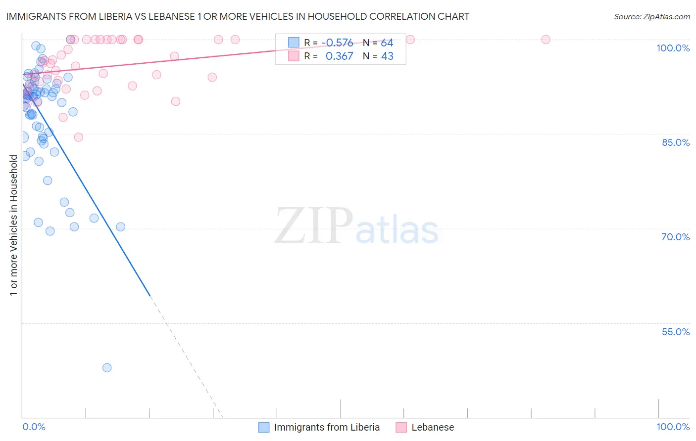 Immigrants from Liberia vs Lebanese 1 or more Vehicles in Household