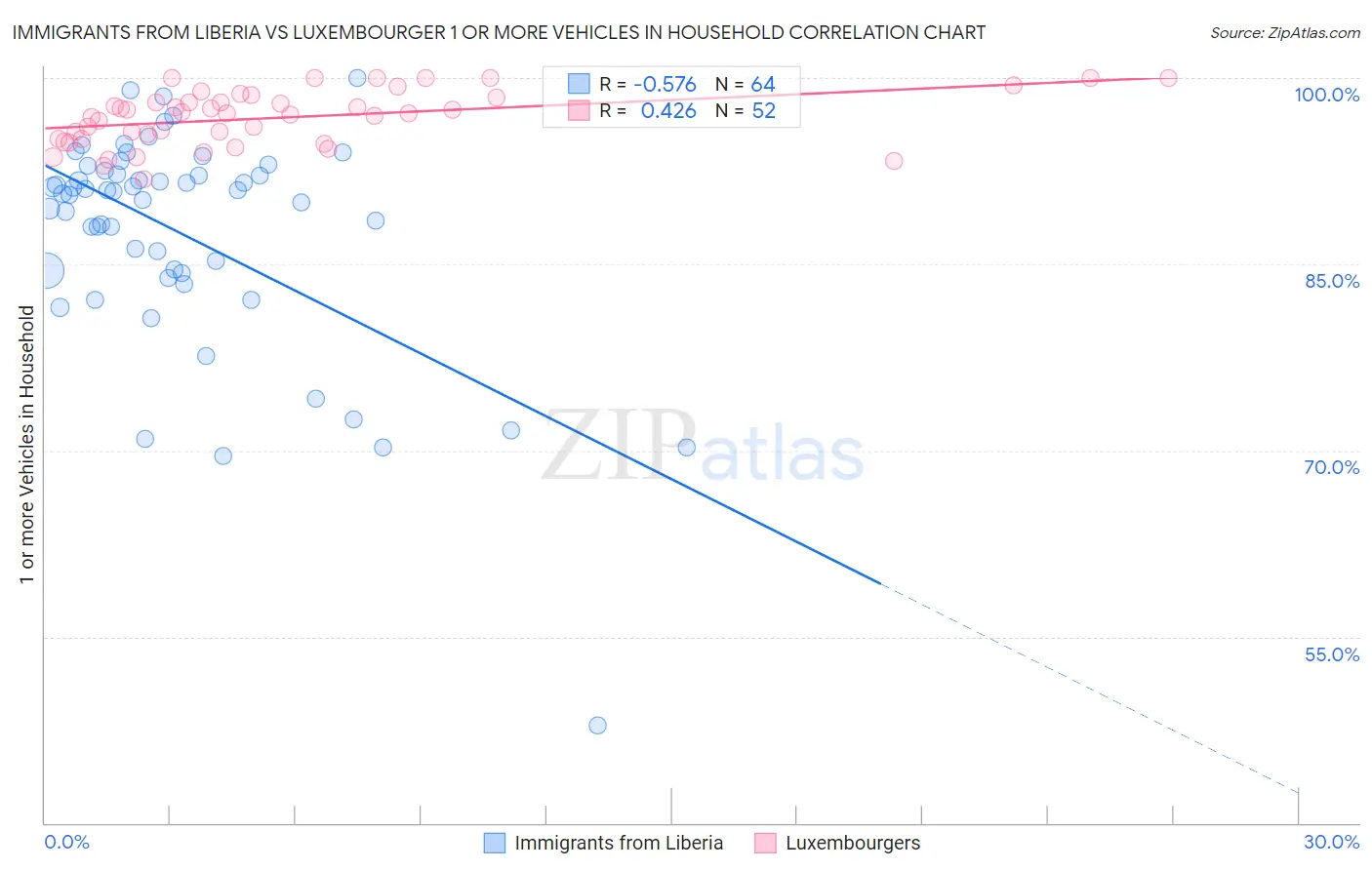 Immigrants from Liberia vs Luxembourger 1 or more Vehicles in Household