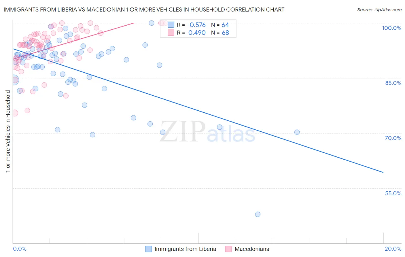 Immigrants from Liberia vs Macedonian 1 or more Vehicles in Household