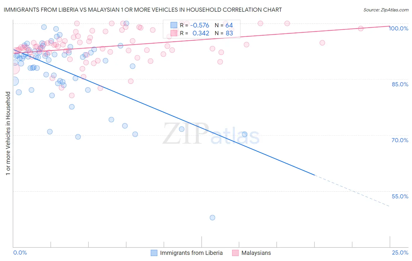 Immigrants from Liberia vs Malaysian 1 or more Vehicles in Household