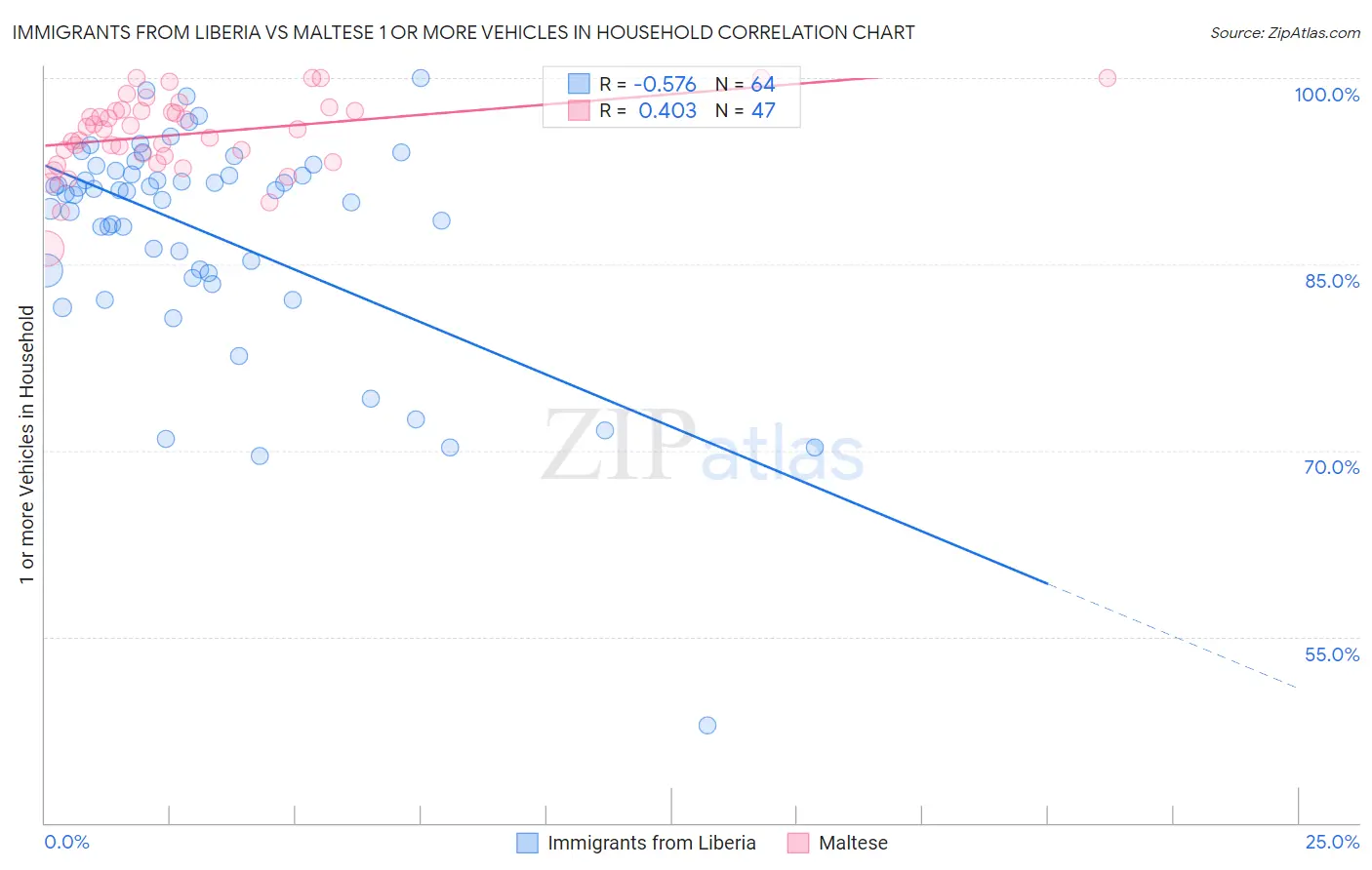Immigrants from Liberia vs Maltese 1 or more Vehicles in Household