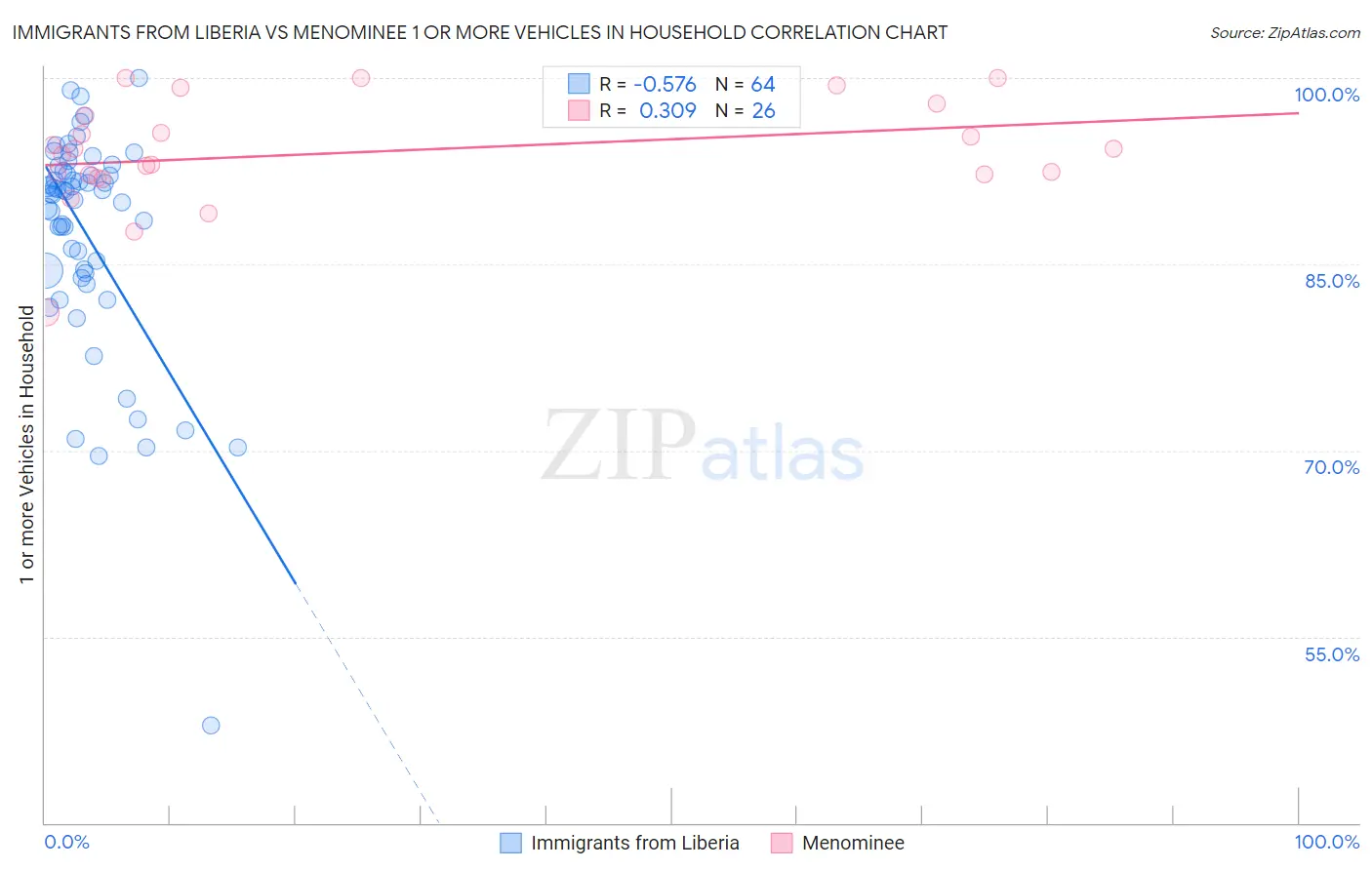 Immigrants from Liberia vs Menominee 1 or more Vehicles in Household