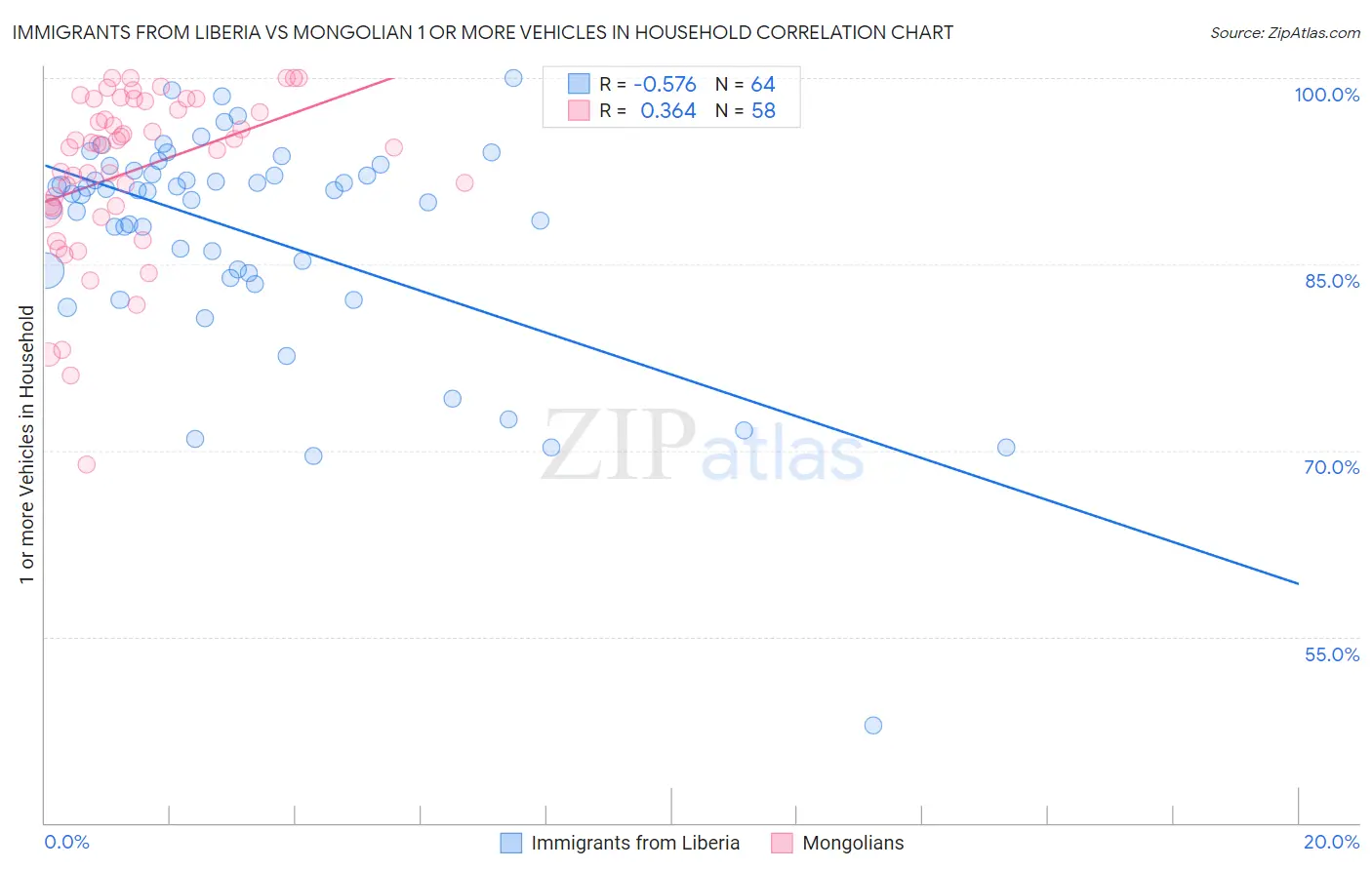 Immigrants from Liberia vs Mongolian 1 or more Vehicles in Household