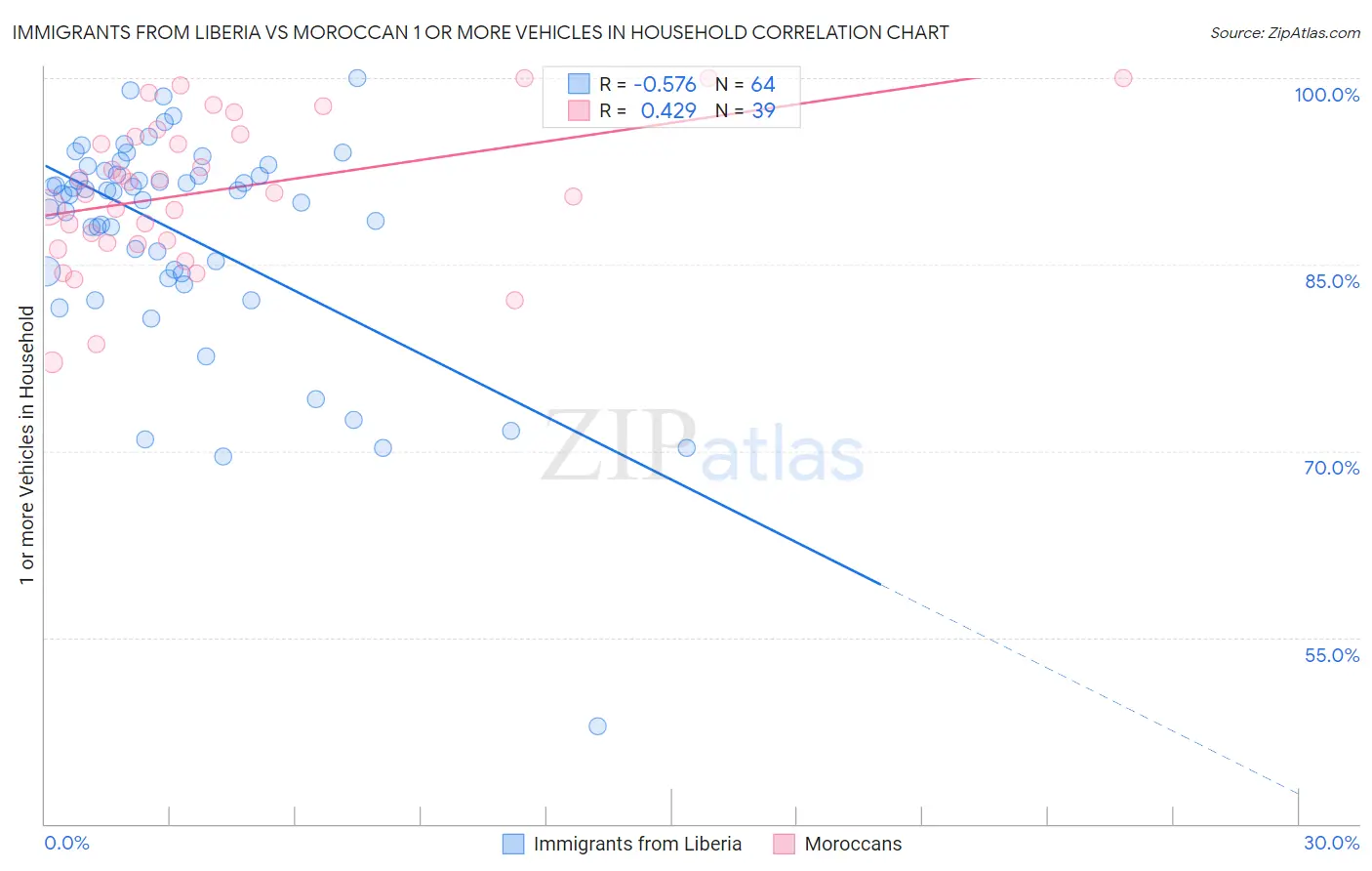 Immigrants from Liberia vs Moroccan 1 or more Vehicles in Household