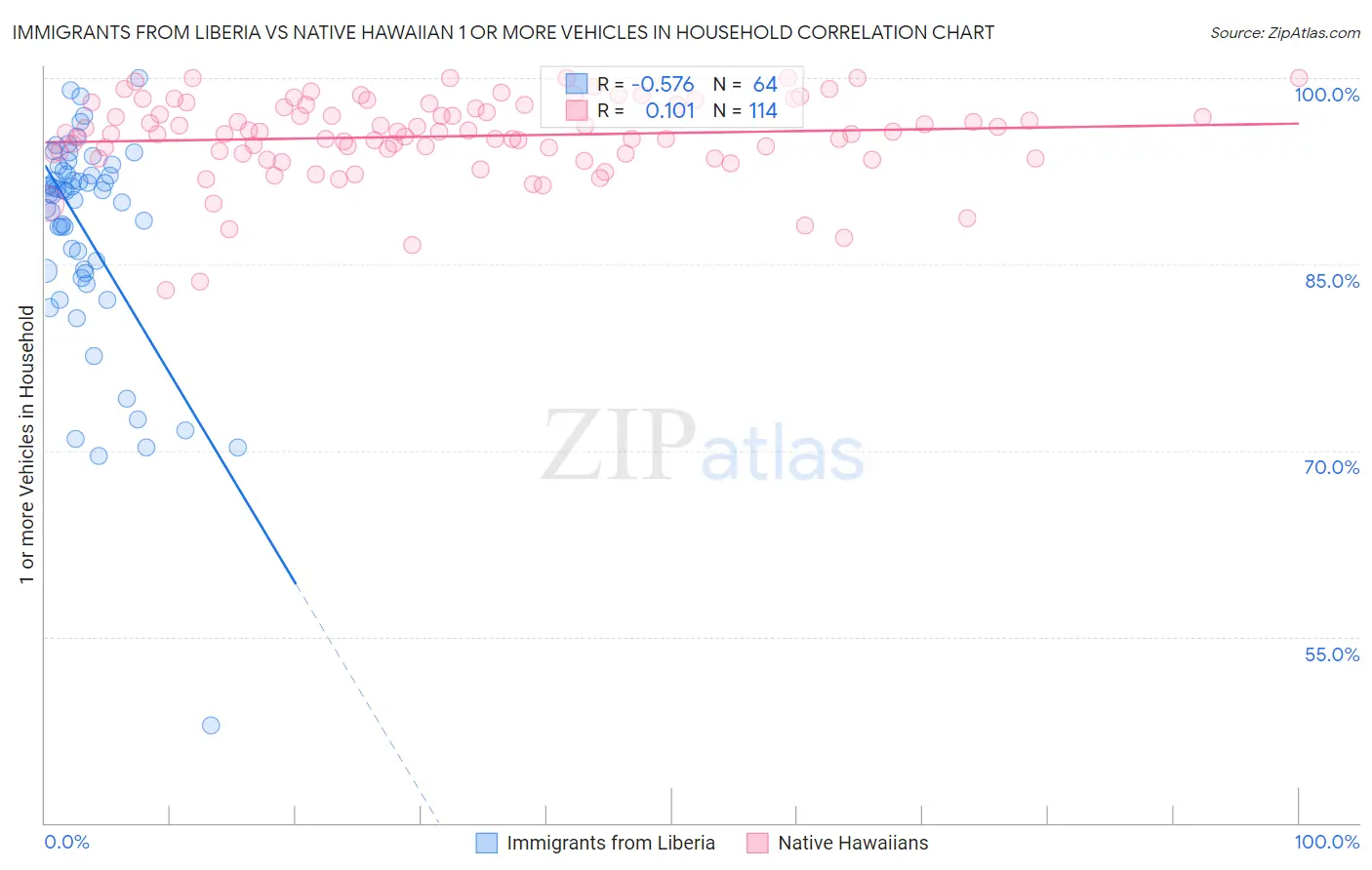 Immigrants from Liberia vs Native Hawaiian 1 or more Vehicles in Household