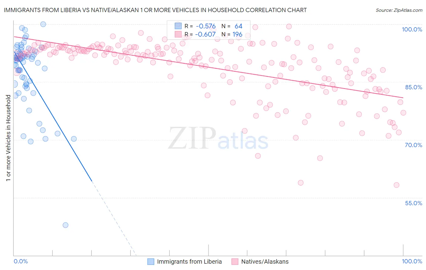 Immigrants from Liberia vs Native/Alaskan 1 or more Vehicles in Household