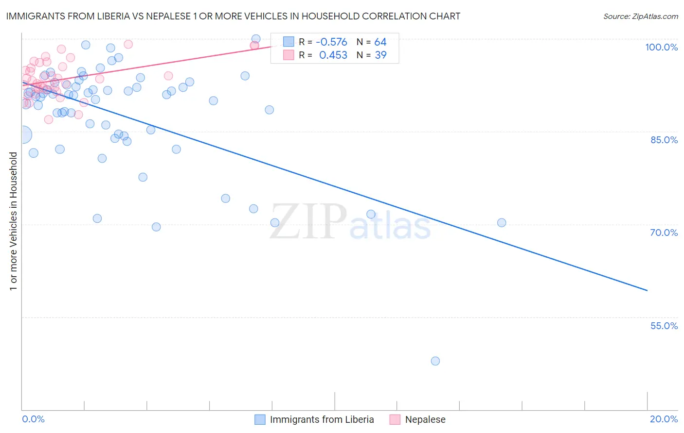 Immigrants from Liberia vs Nepalese 1 or more Vehicles in Household