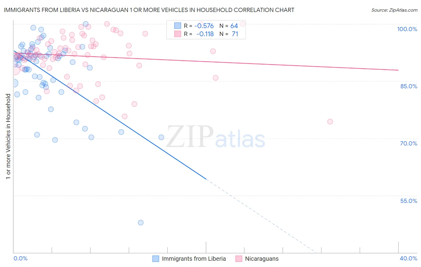 Immigrants from Liberia vs Nicaraguan 1 or more Vehicles in Household